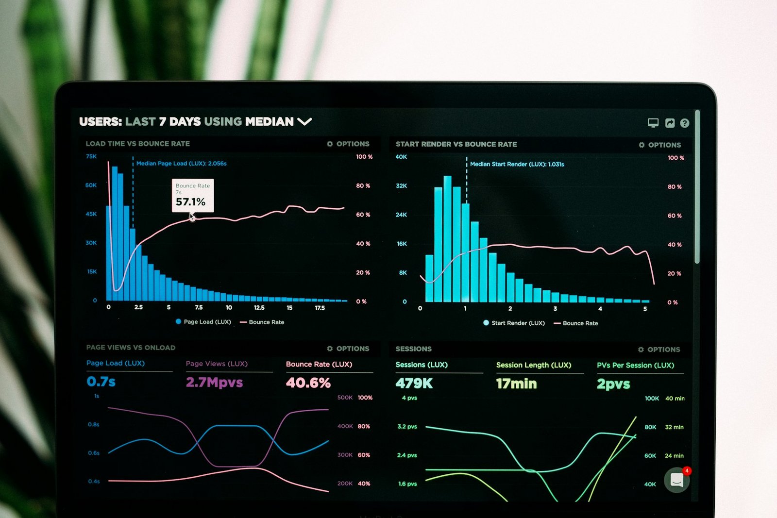 Website performance analytics dashboard on a laptop screen